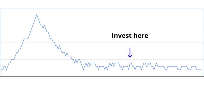 A chart showing peaks in the stock market over a specific period of time, with the author's suggestions on when to invest.