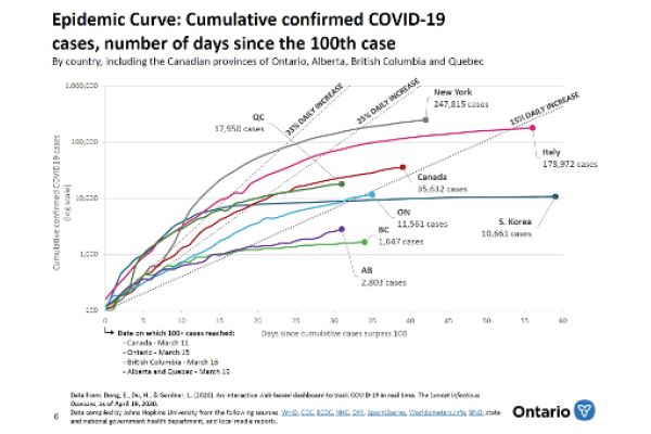 Epidemic Curve Graph